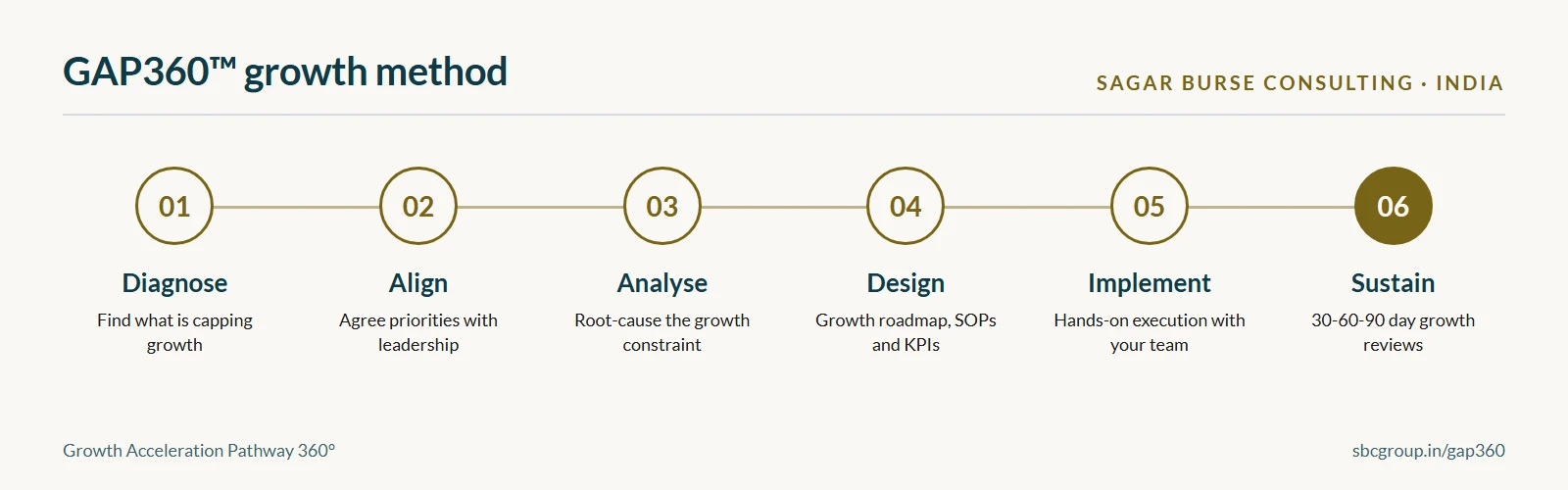 GAP360 six-phase business growth consulting method: Diagnose, Align, Analyse, Design, Implement, Sustain