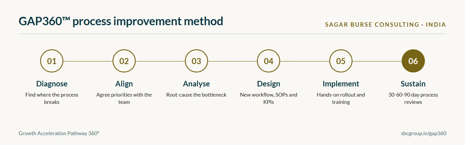 GAP360 six-phase business process improvement method: Diagnose, Align, Analyse, Design, Implement, Sustain