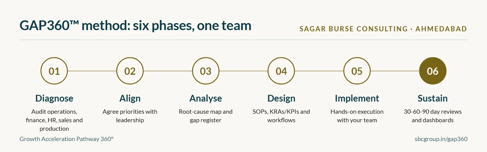 GAP360 six-phase consulting method used by SBC, a management consulting firm in Ahmedabad: Diagnose, Align, Analyse, Design, Implement, Sustain